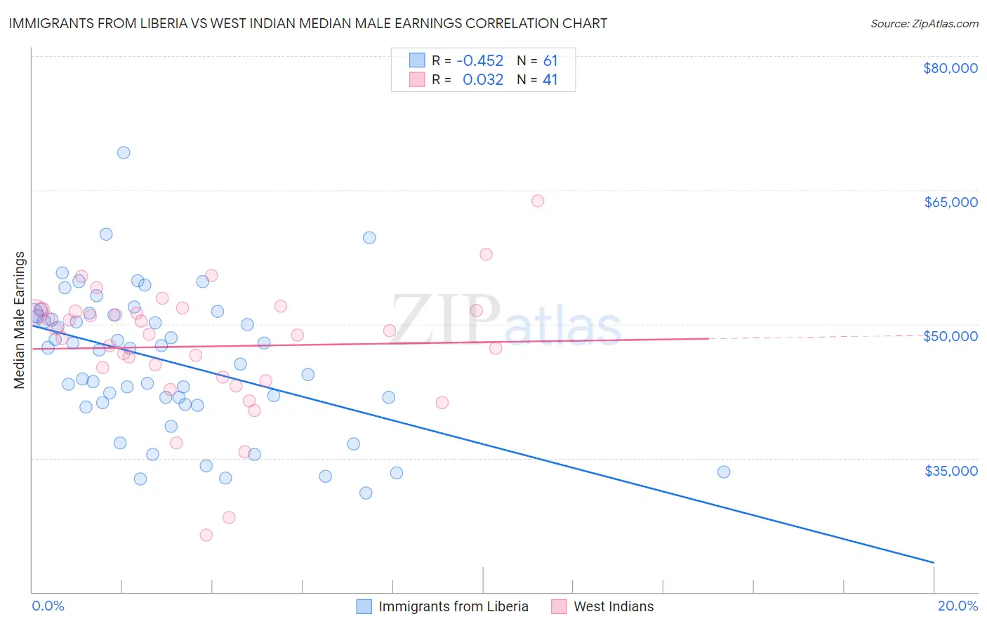 Immigrants from Liberia vs West Indian Median Male Earnings