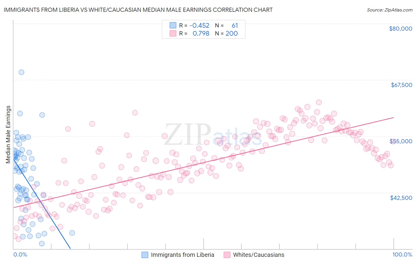 Immigrants from Liberia vs White/Caucasian Median Male Earnings