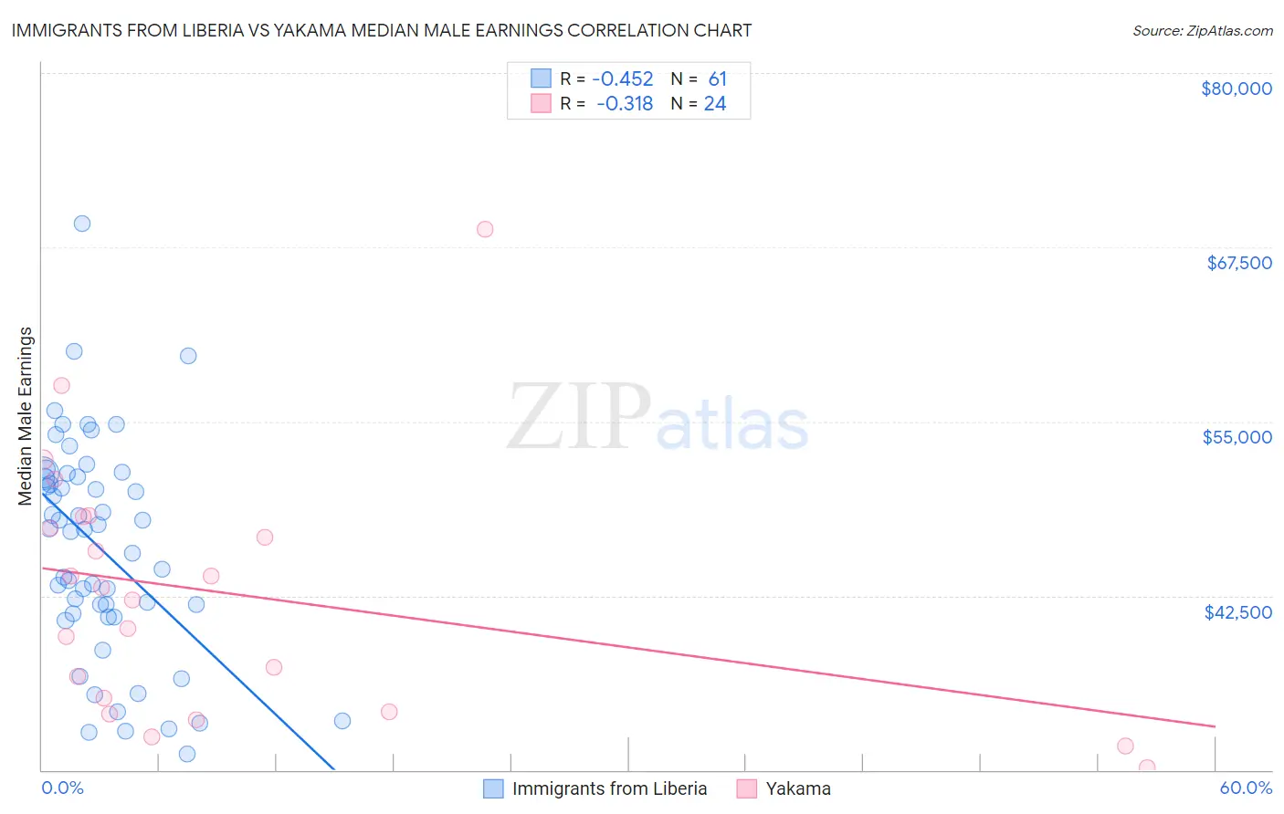 Immigrants from Liberia vs Yakama Median Male Earnings