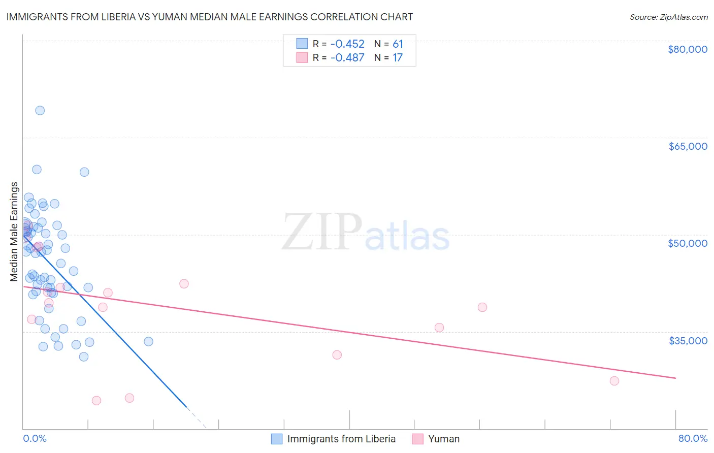 Immigrants from Liberia vs Yuman Median Male Earnings