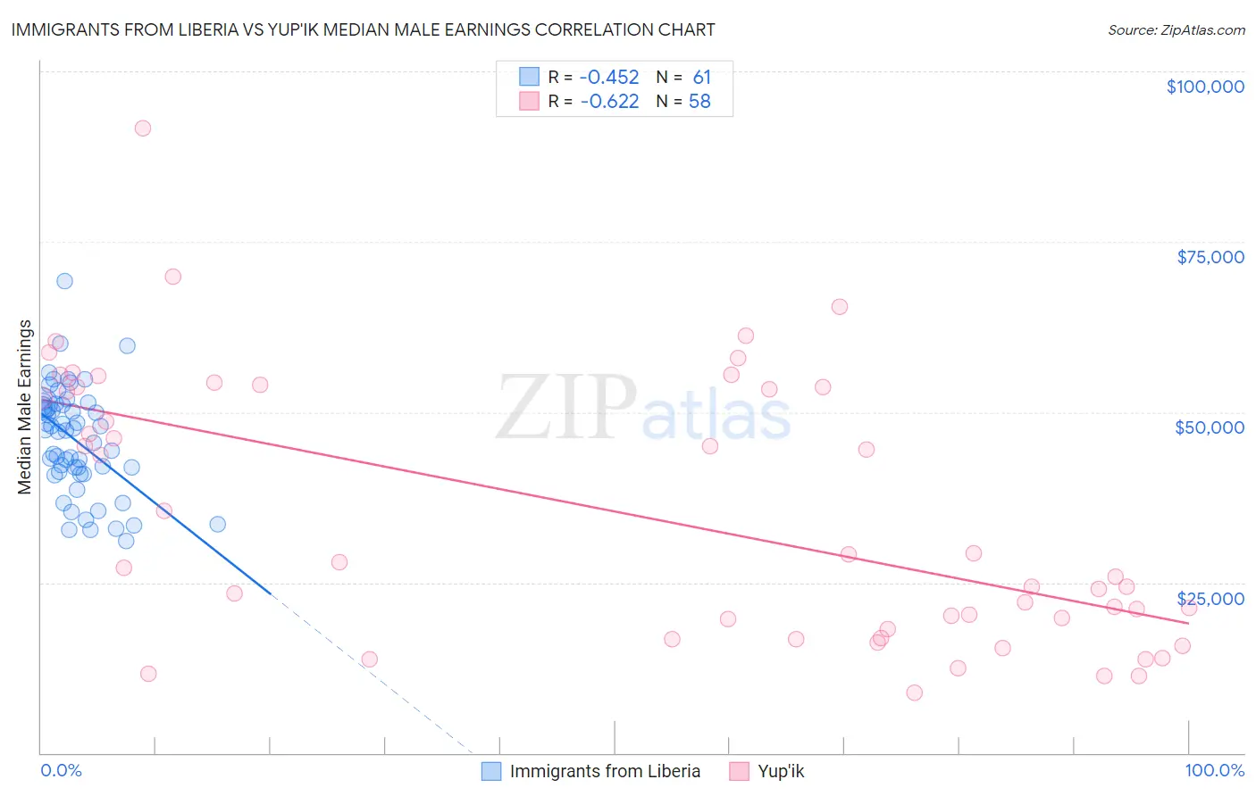 Immigrants from Liberia vs Yup'ik Median Male Earnings