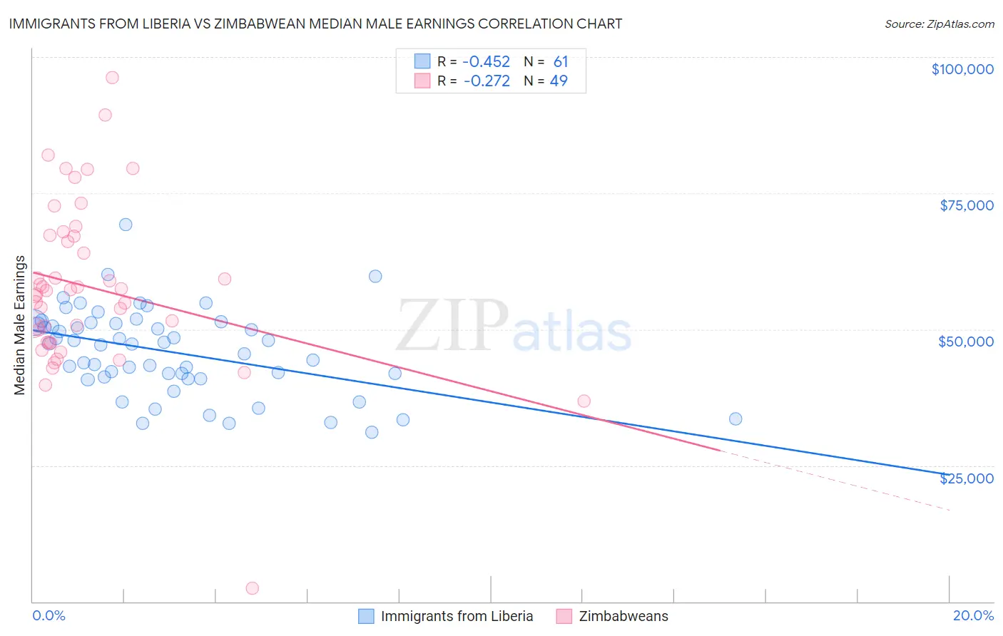 Immigrants from Liberia vs Zimbabwean Median Male Earnings