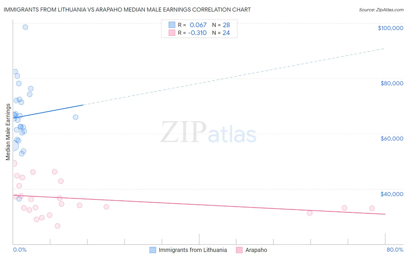 Immigrants from Lithuania vs Arapaho Median Male Earnings