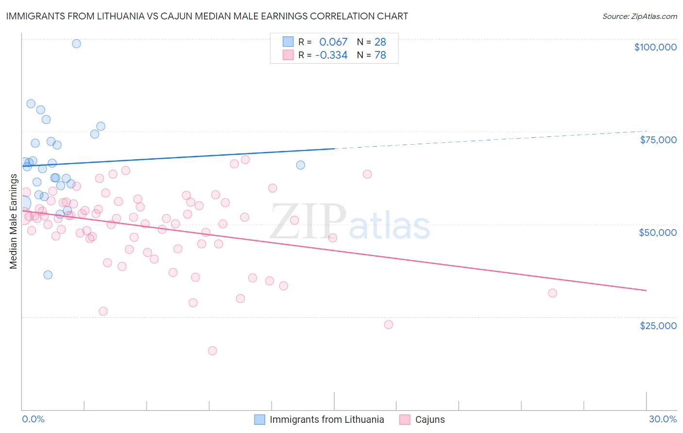 Immigrants from Lithuania vs Cajun Median Male Earnings