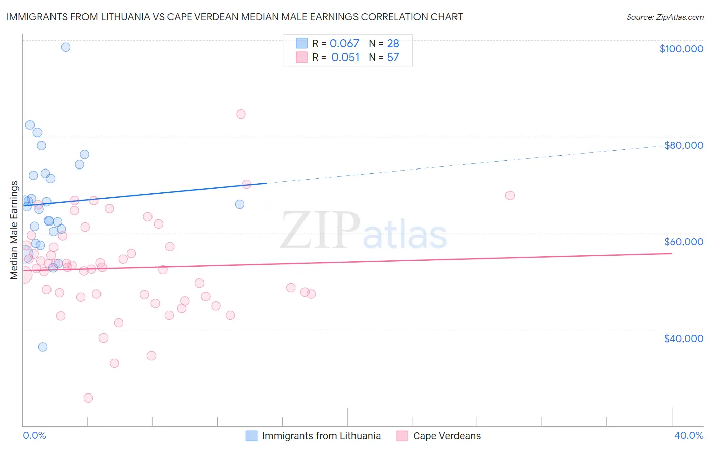 Immigrants from Lithuania vs Cape Verdean Median Male Earnings