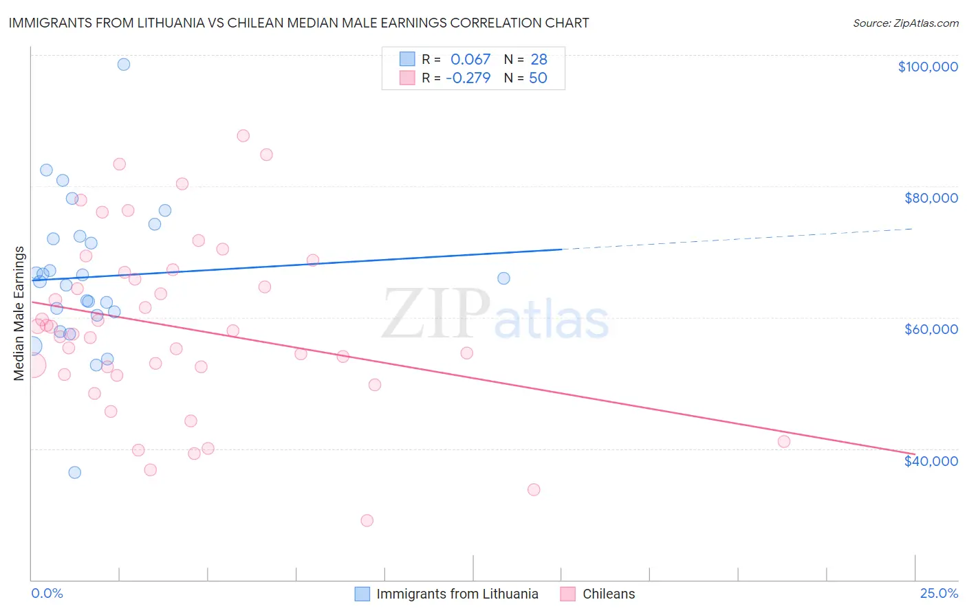 Immigrants from Lithuania vs Chilean Median Male Earnings