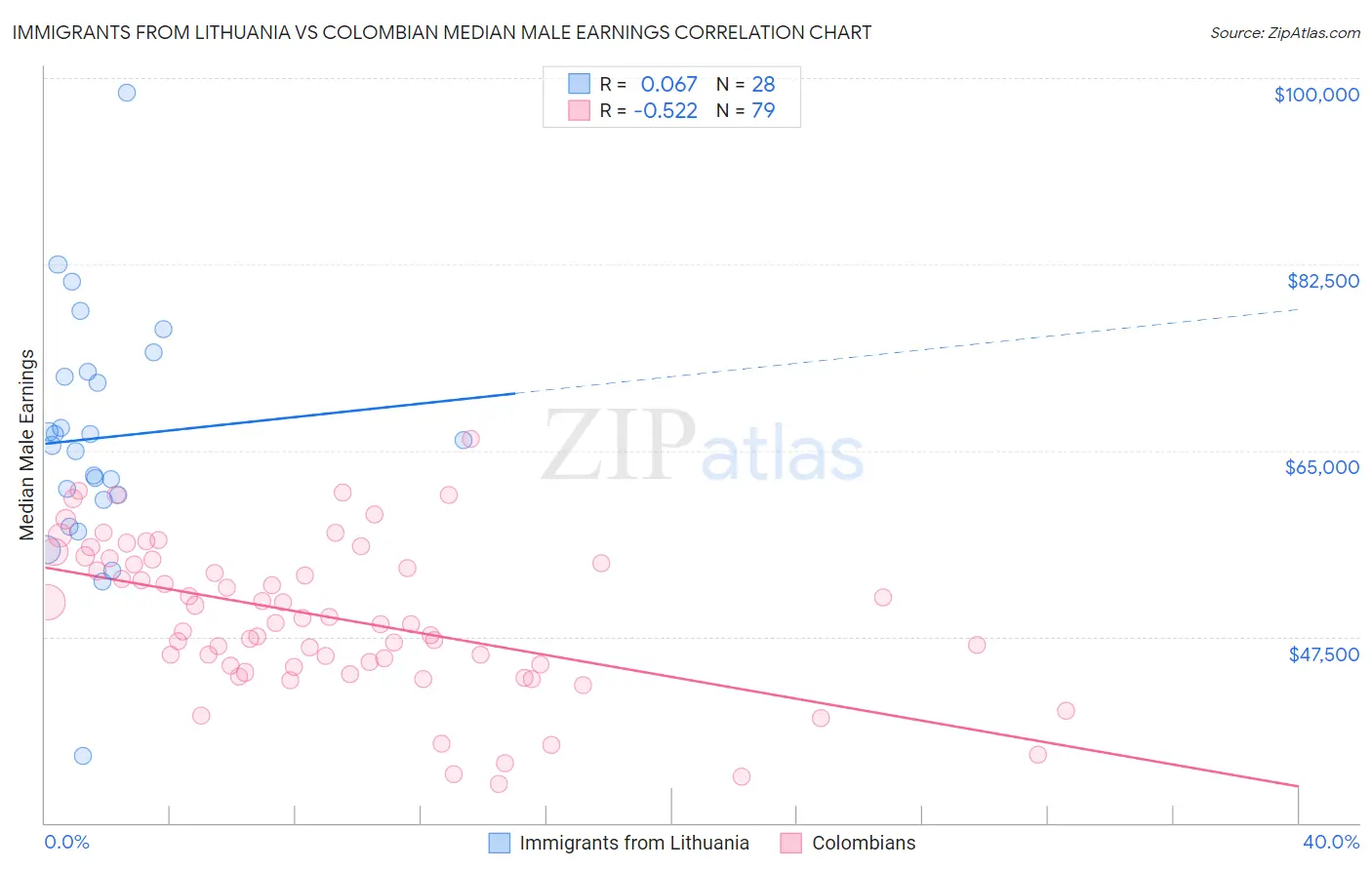 Immigrants from Lithuania vs Colombian Median Male Earnings