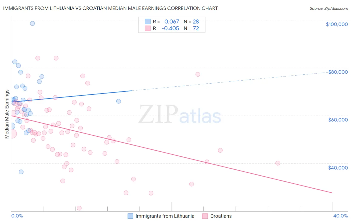 Immigrants from Lithuania vs Croatian Median Male Earnings