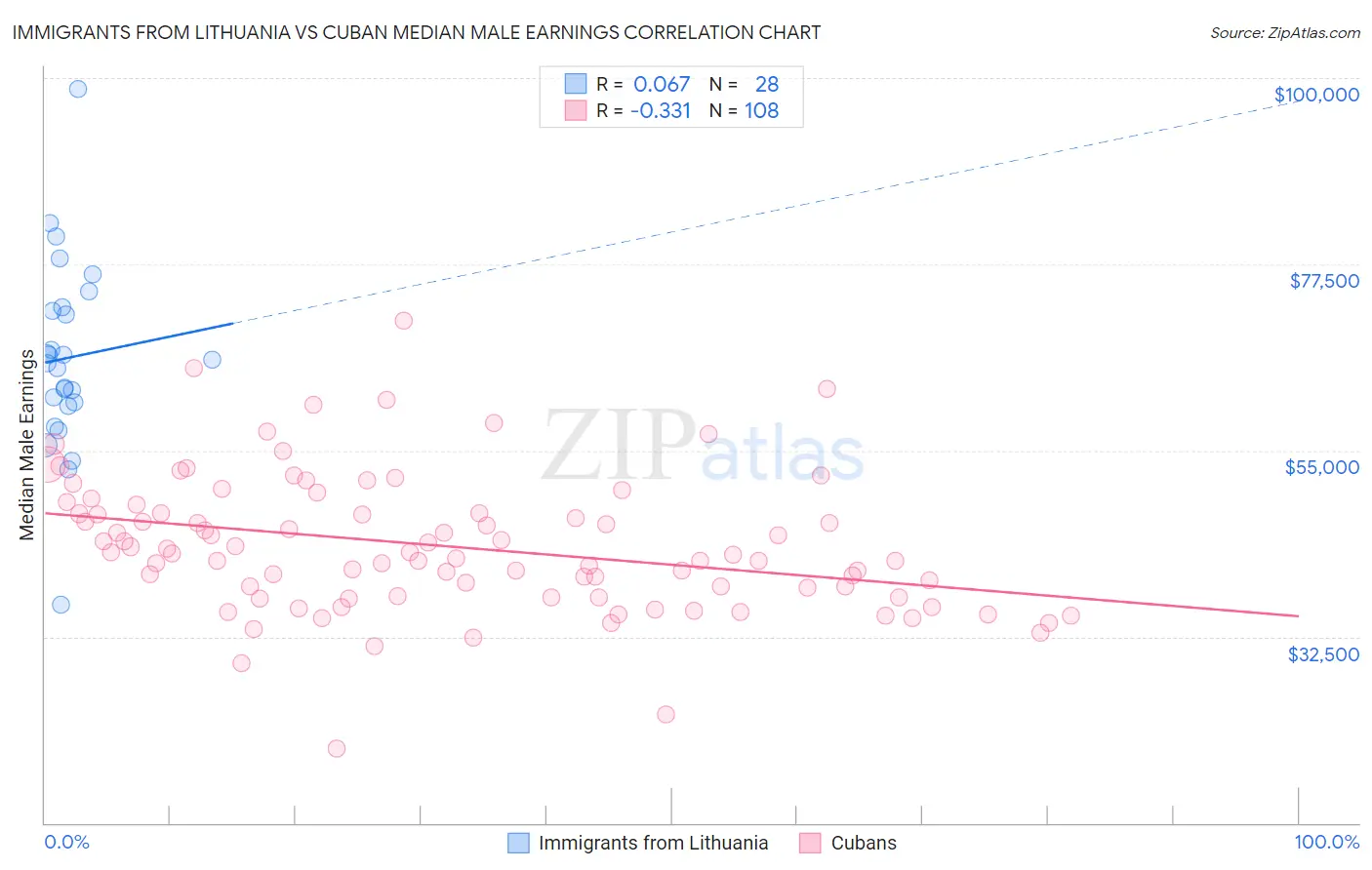 Immigrants from Lithuania vs Cuban Median Male Earnings