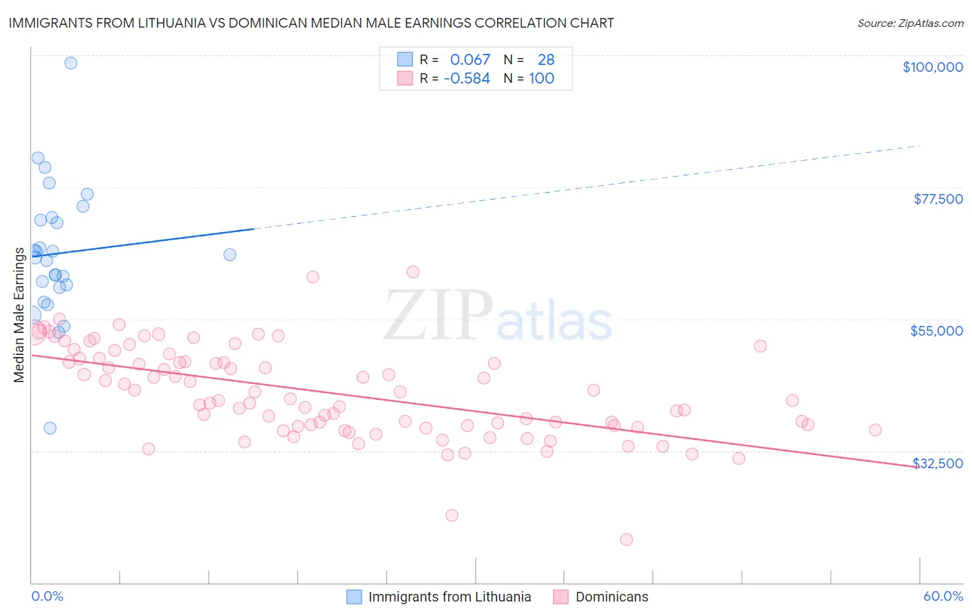 Immigrants from Lithuania vs Dominican Median Male Earnings