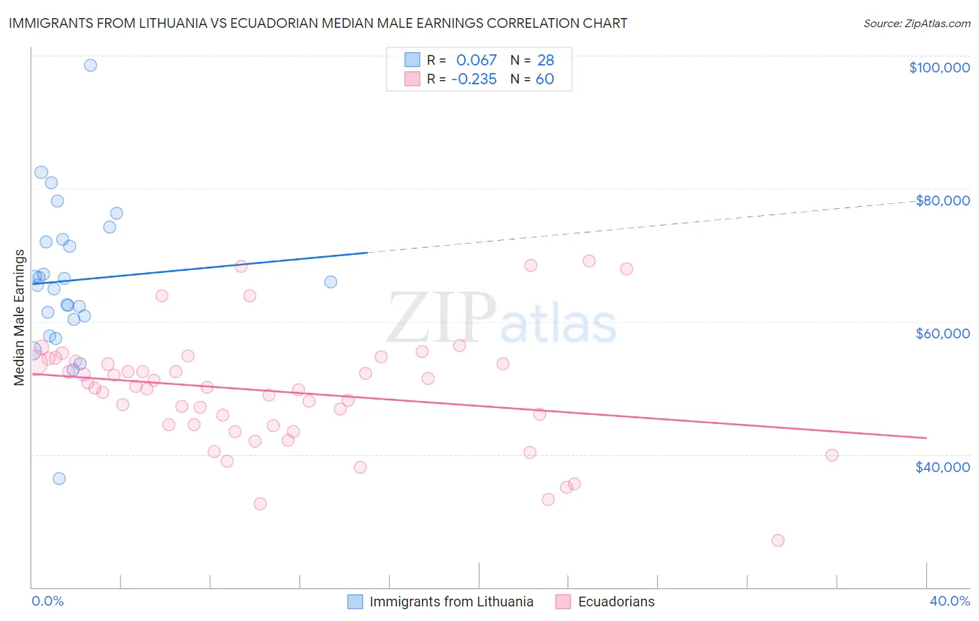 Immigrants from Lithuania vs Ecuadorian Median Male Earnings