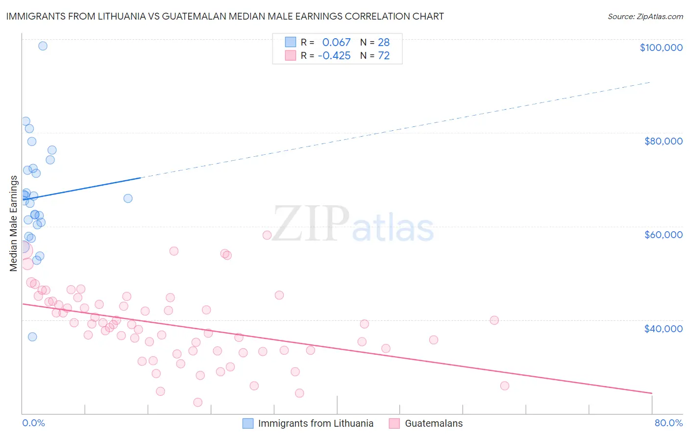 Immigrants from Lithuania vs Guatemalan Median Male Earnings