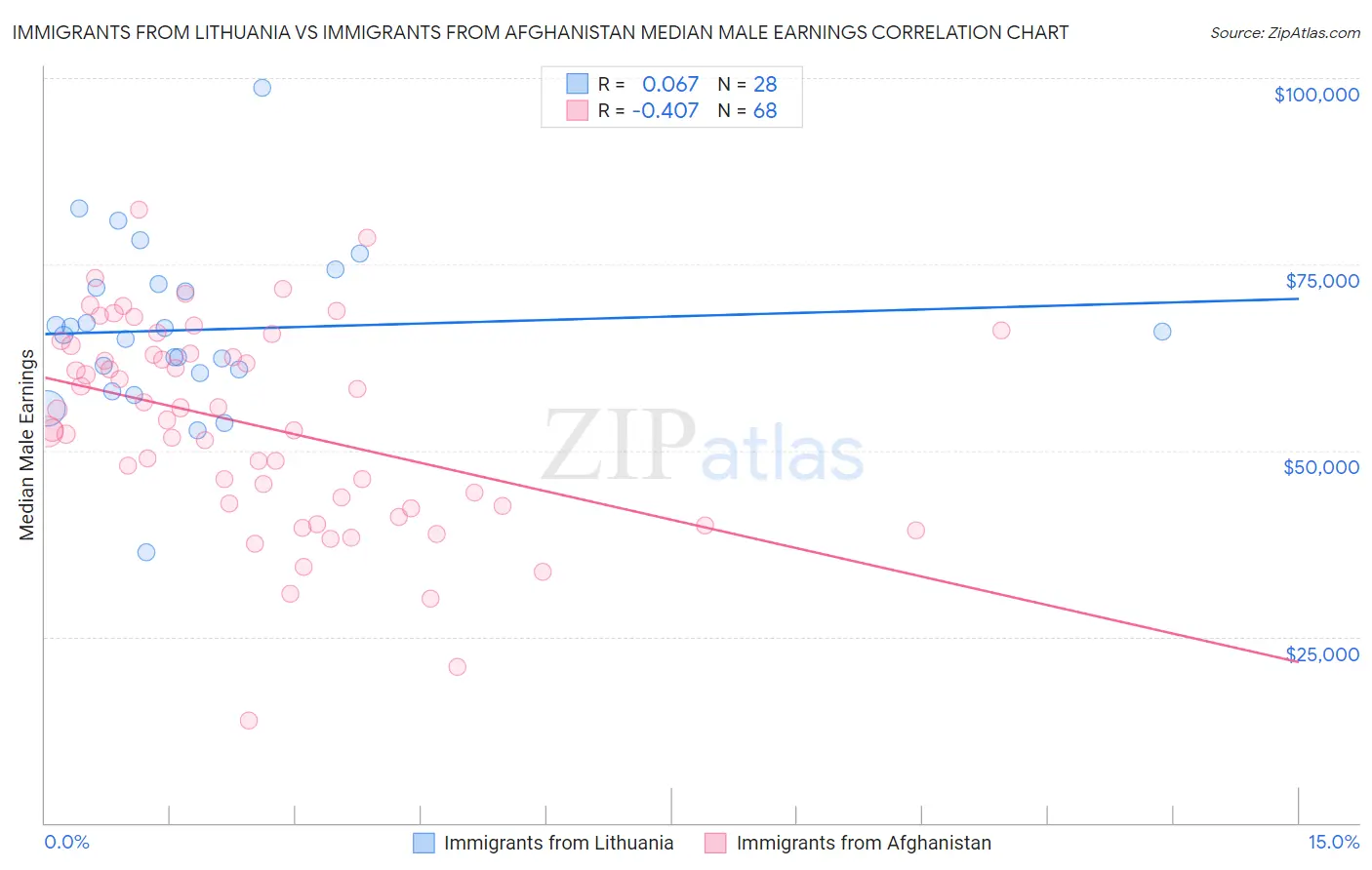 Immigrants from Lithuania vs Immigrants from Afghanistan Median Male Earnings