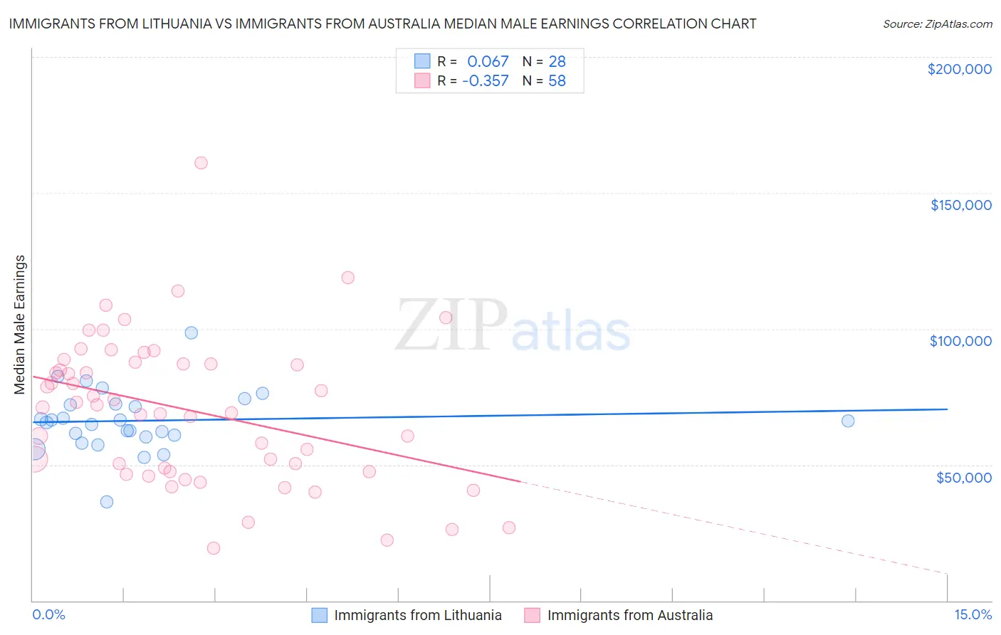 Immigrants from Lithuania vs Immigrants from Australia Median Male Earnings