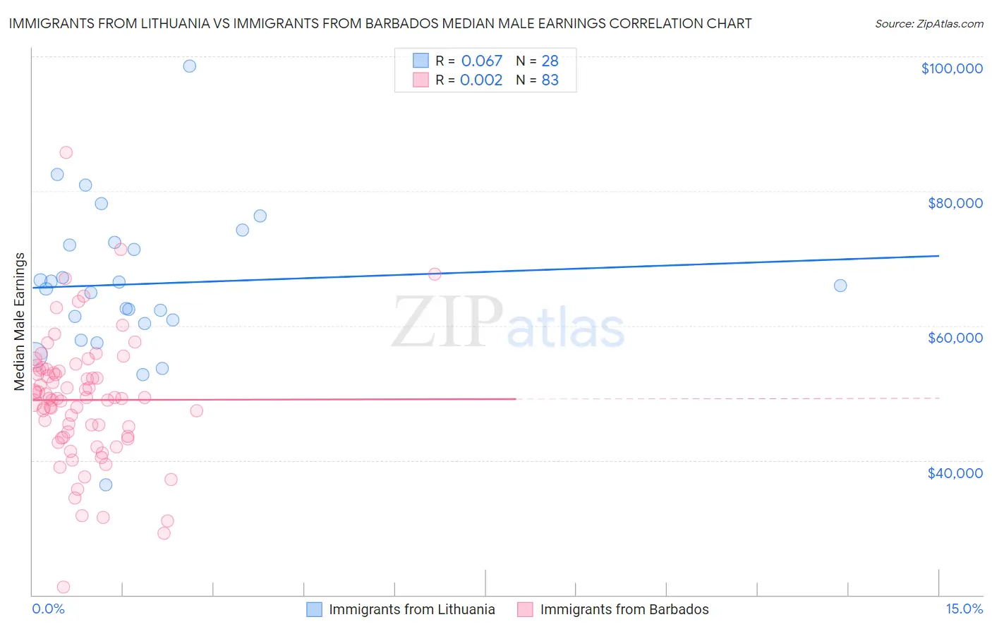Immigrants from Lithuania vs Immigrants from Barbados Median Male Earnings