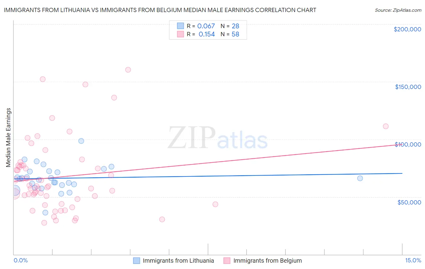 Immigrants from Lithuania vs Immigrants from Belgium Median Male Earnings