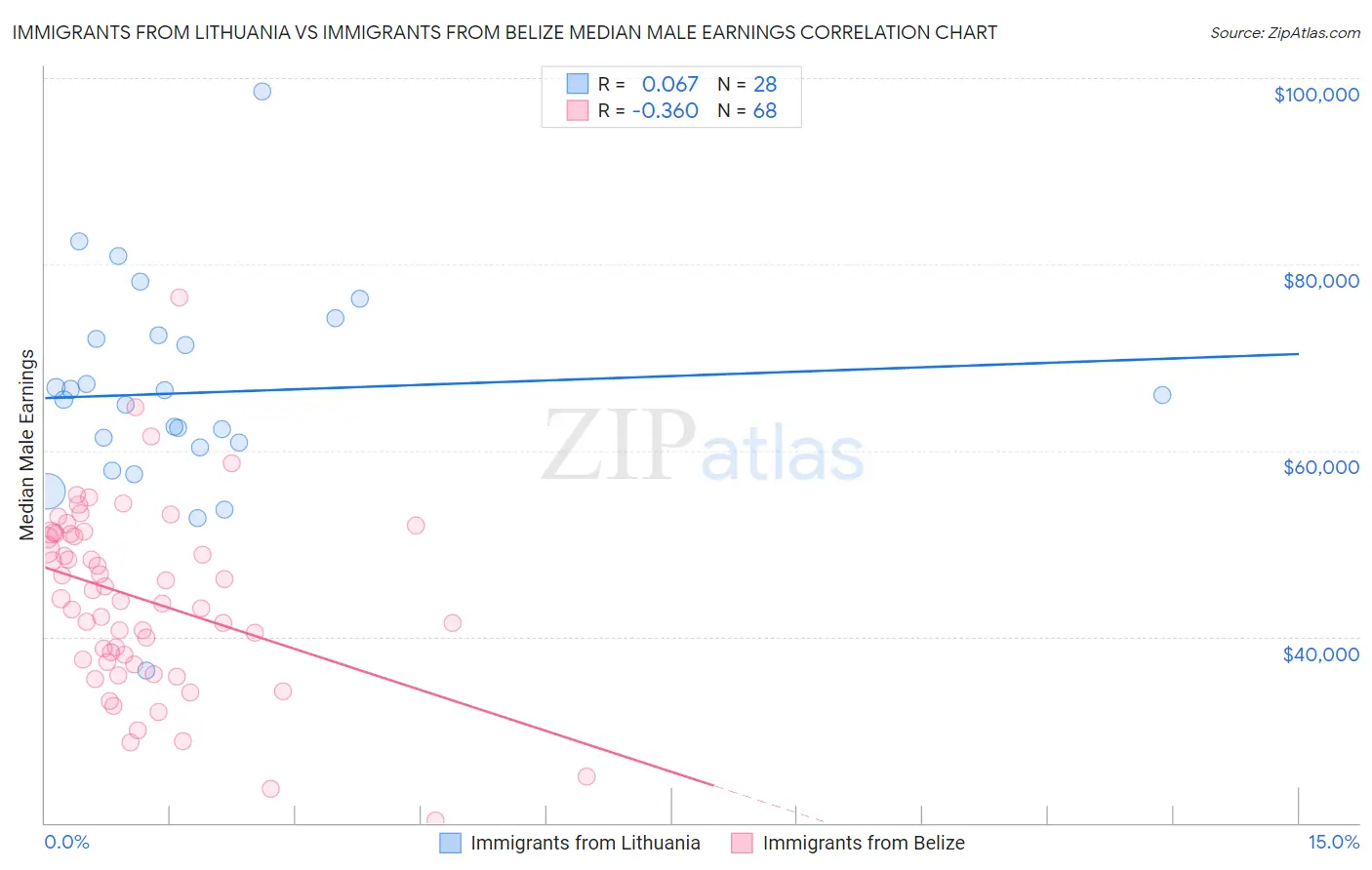 Immigrants from Lithuania vs Immigrants from Belize Median Male Earnings