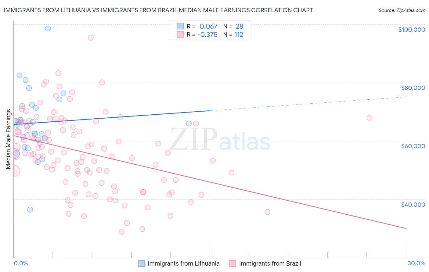Immigrants from Lithuania vs Immigrants from Brazil Median Male Earnings