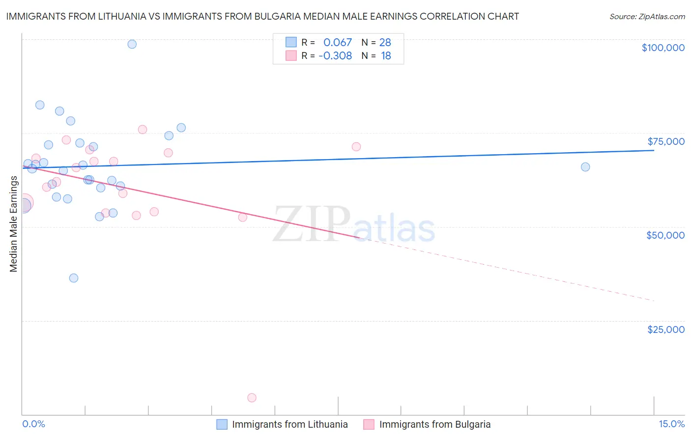 Immigrants from Lithuania vs Immigrants from Bulgaria Median Male Earnings