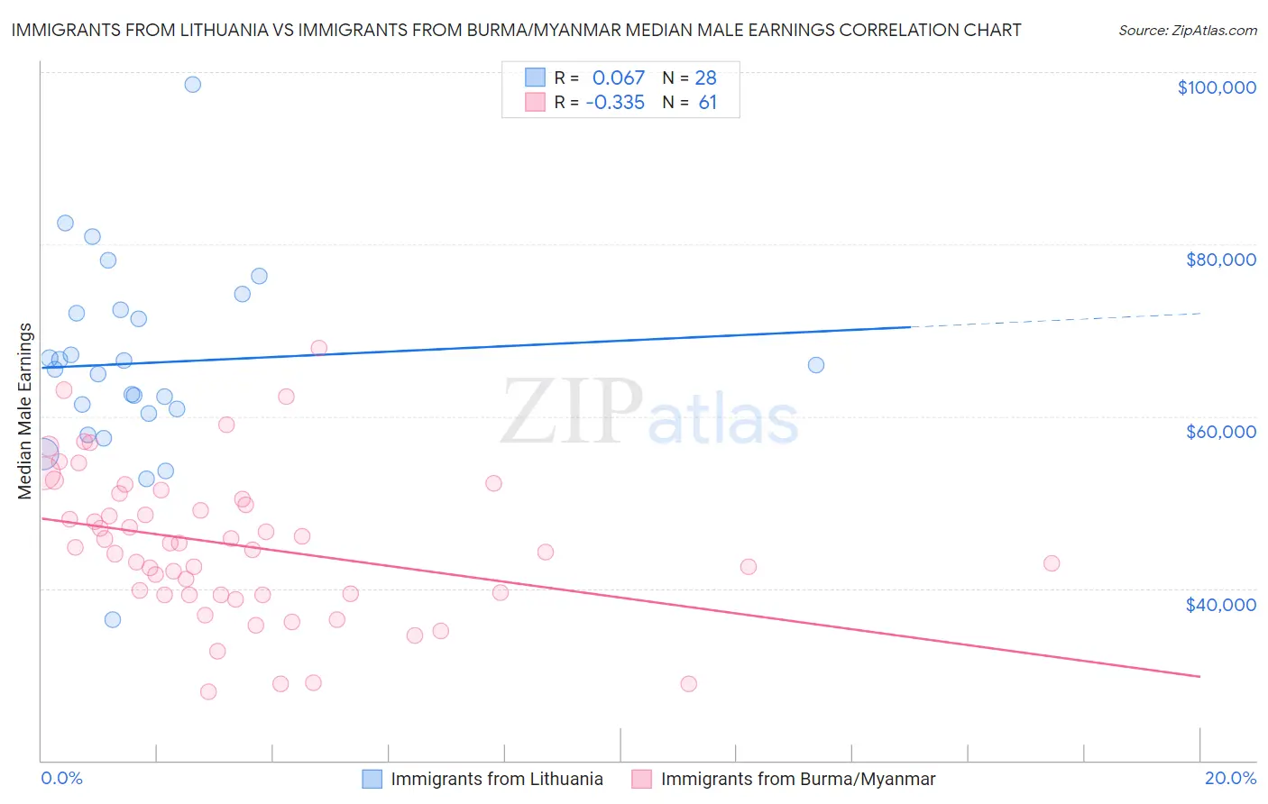 Immigrants from Lithuania vs Immigrants from Burma/Myanmar Median Male Earnings