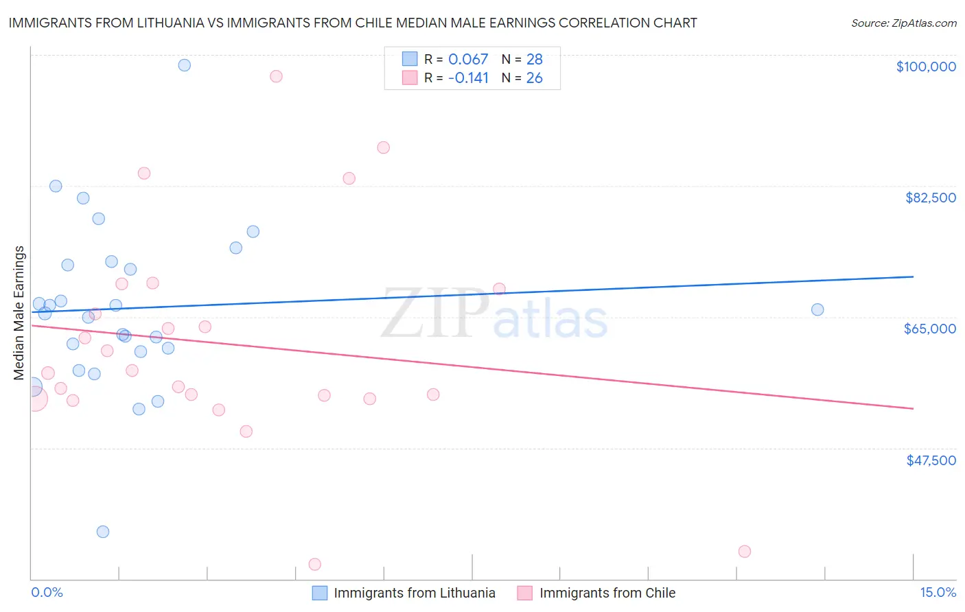 Immigrants from Lithuania vs Immigrants from Chile Median Male Earnings