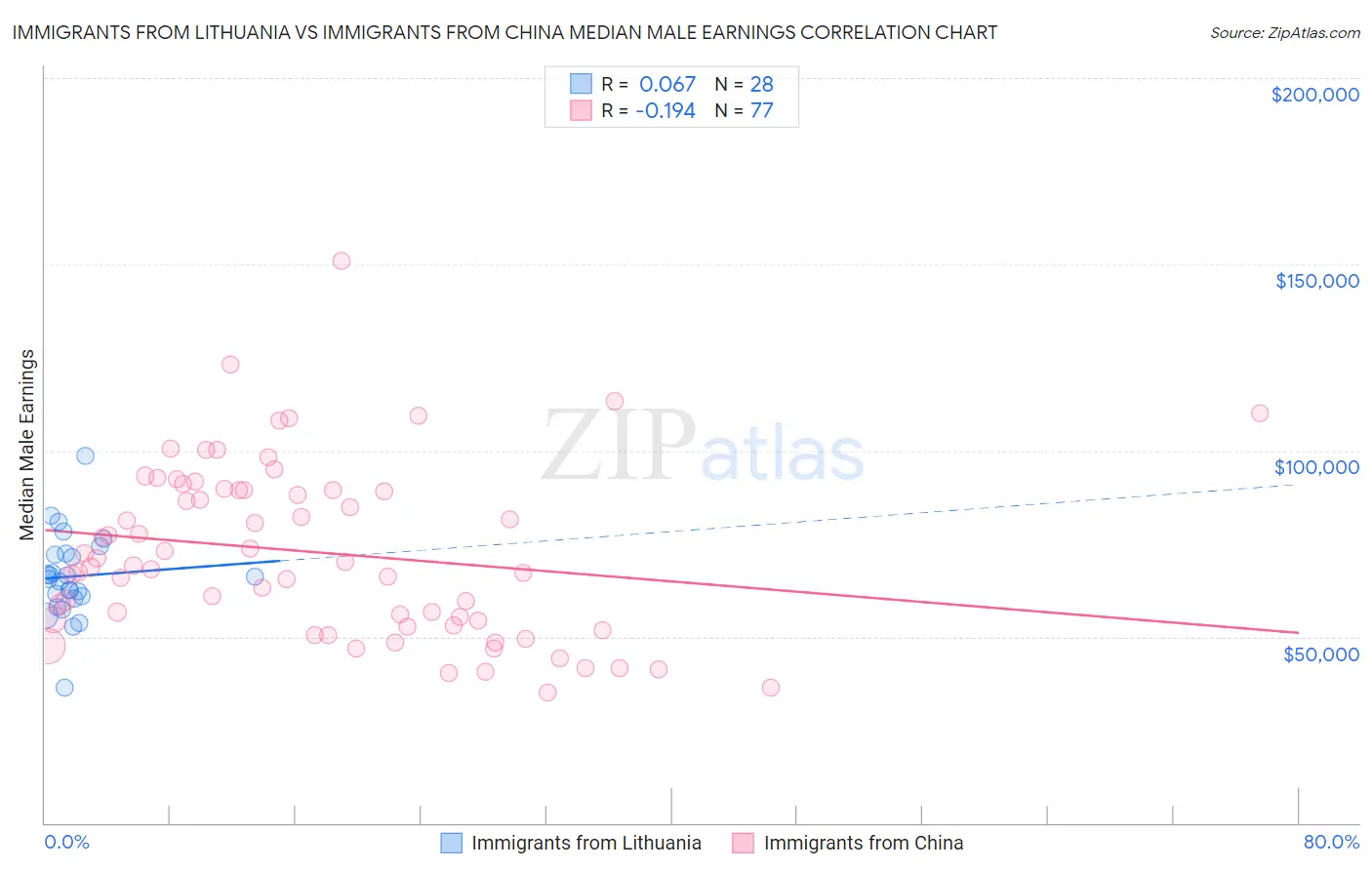 Immigrants from Lithuania vs Immigrants from China Median Male Earnings