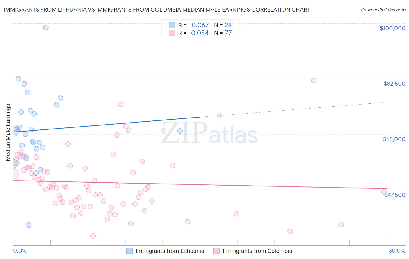 Immigrants from Lithuania vs Immigrants from Colombia Median Male Earnings