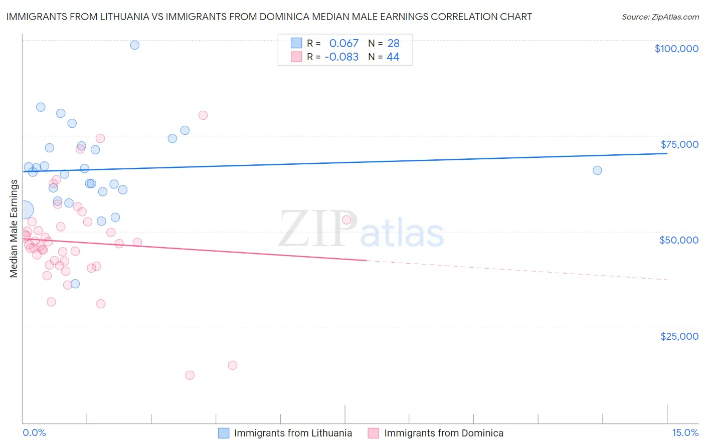 Immigrants from Lithuania vs Immigrants from Dominica Median Male Earnings