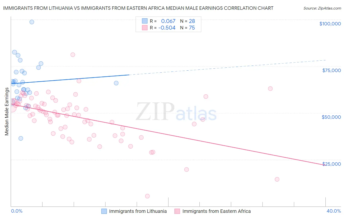 Immigrants from Lithuania vs Immigrants from Eastern Africa Median Male Earnings