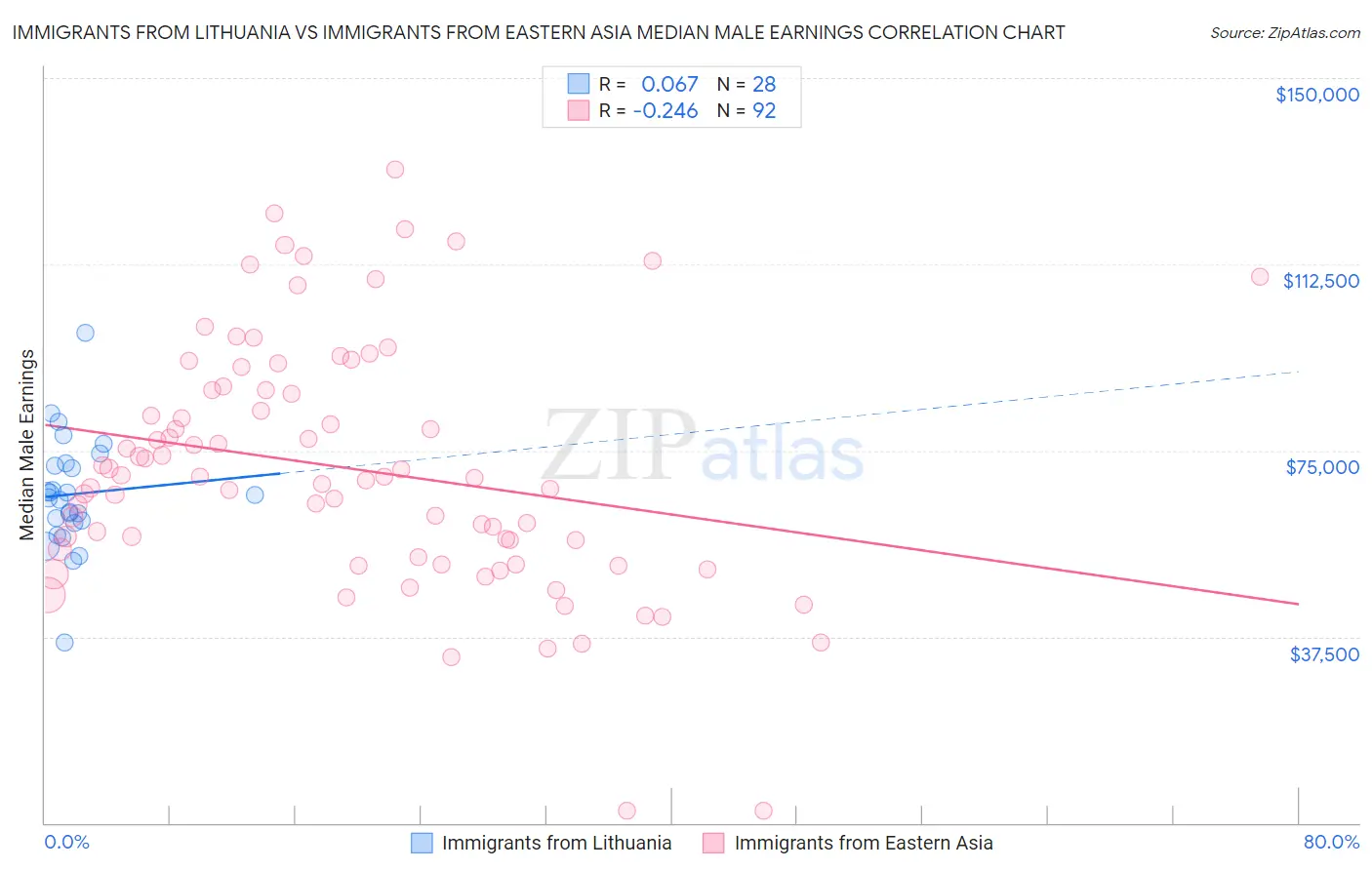 Immigrants from Lithuania vs Immigrants from Eastern Asia Median Male Earnings