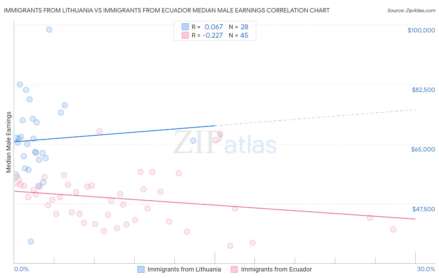 Immigrants from Lithuania vs Immigrants from Ecuador Median Male Earnings