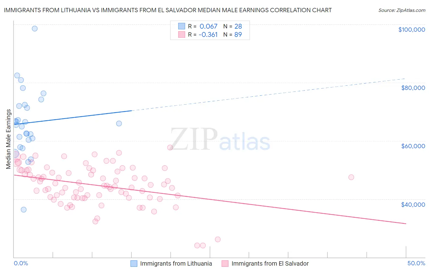 Immigrants from Lithuania vs Immigrants from El Salvador Median Male Earnings