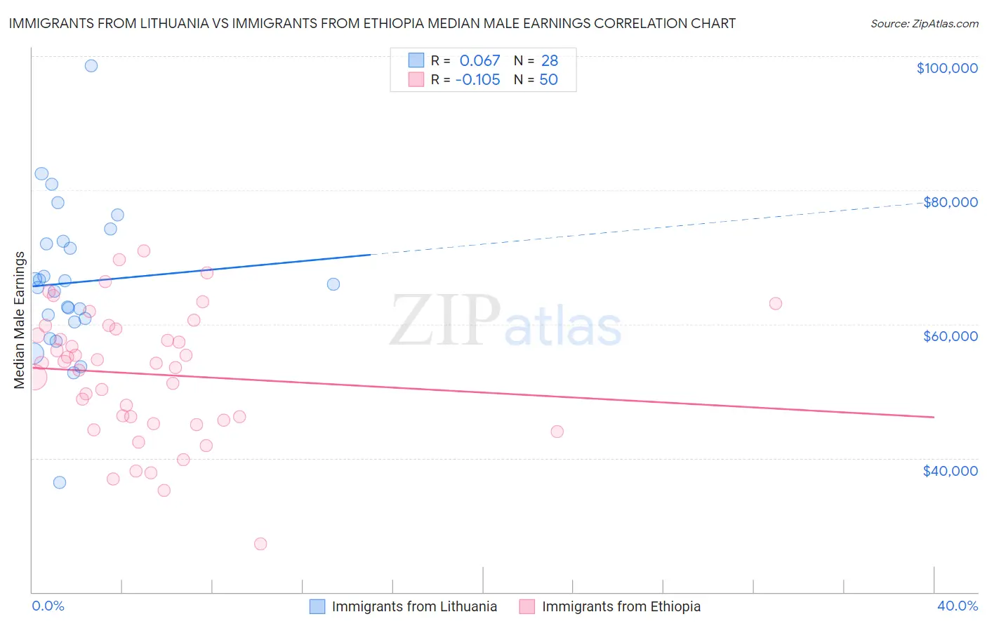 Immigrants from Lithuania vs Immigrants from Ethiopia Median Male Earnings