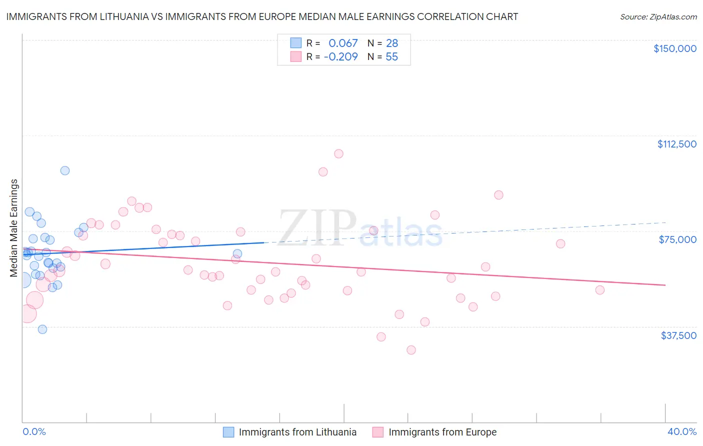 Immigrants from Lithuania vs Immigrants from Europe Median Male Earnings