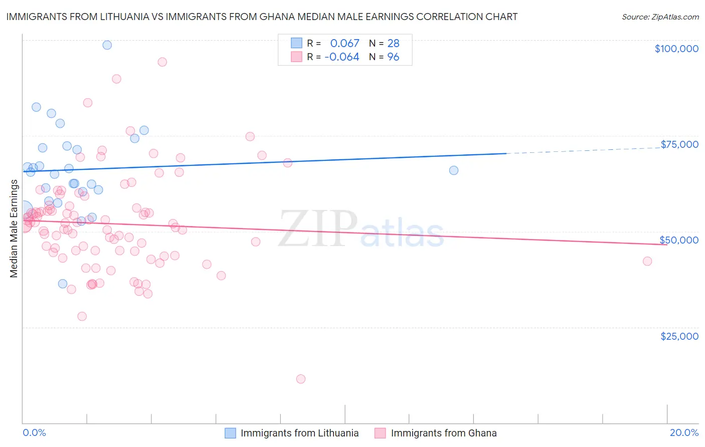 Immigrants from Lithuania vs Immigrants from Ghana Median Male Earnings