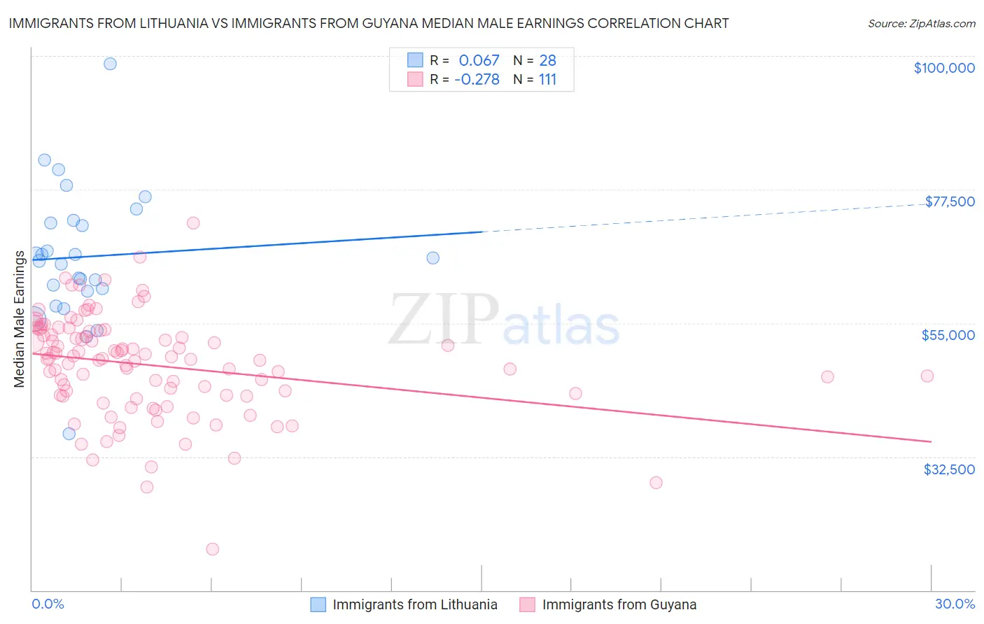 Immigrants from Lithuania vs Immigrants from Guyana Median Male Earnings