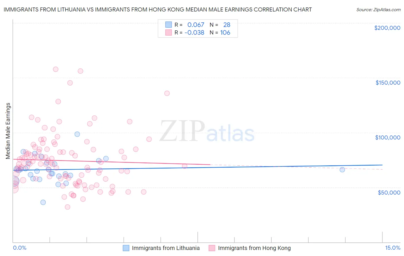 Immigrants from Lithuania vs Immigrants from Hong Kong Median Male Earnings
