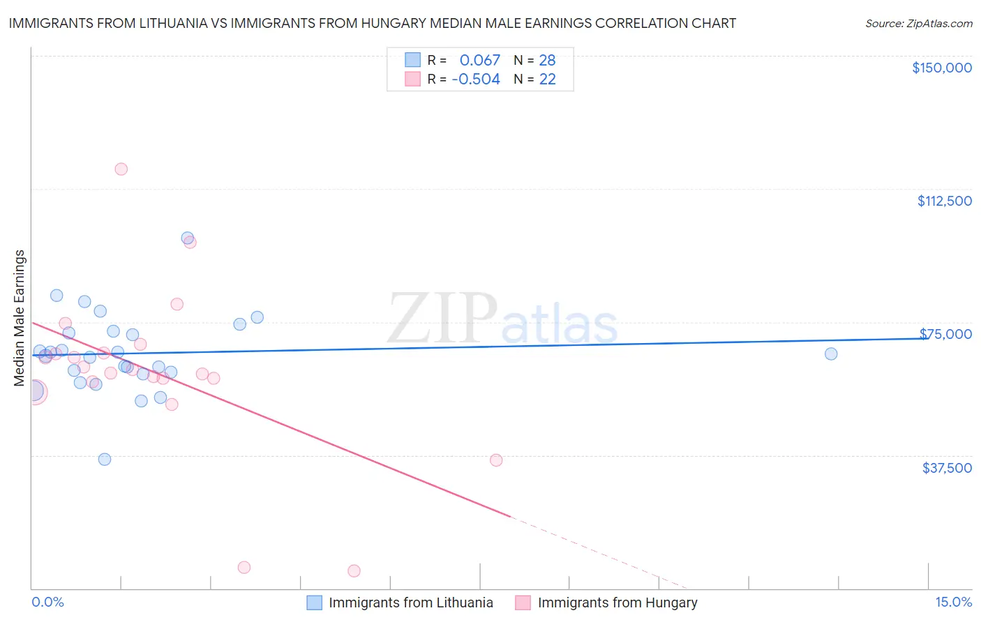Immigrants from Lithuania vs Immigrants from Hungary Median Male Earnings