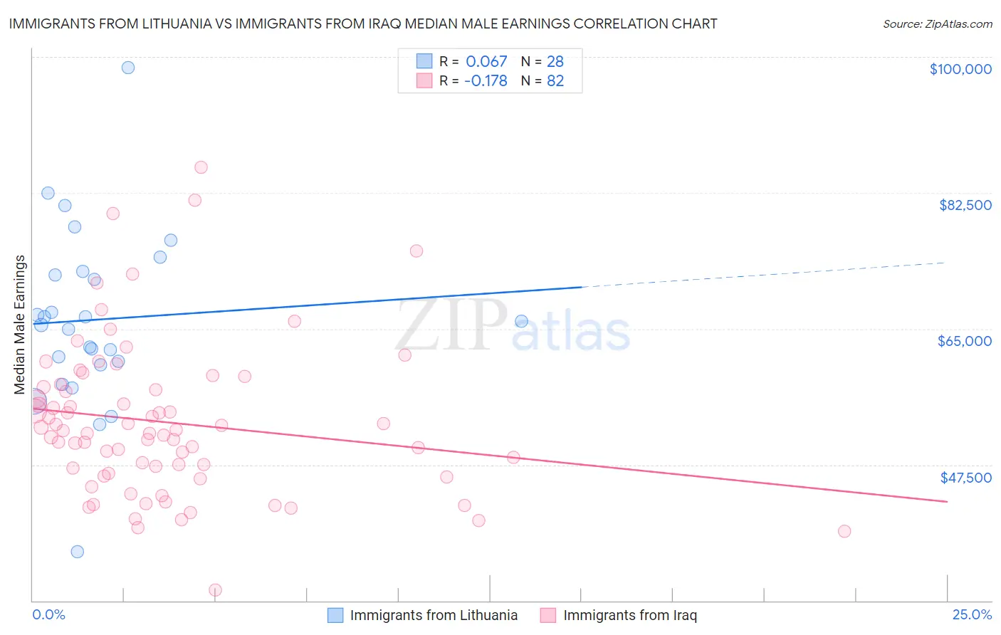 Immigrants from Lithuania vs Immigrants from Iraq Median Male Earnings
