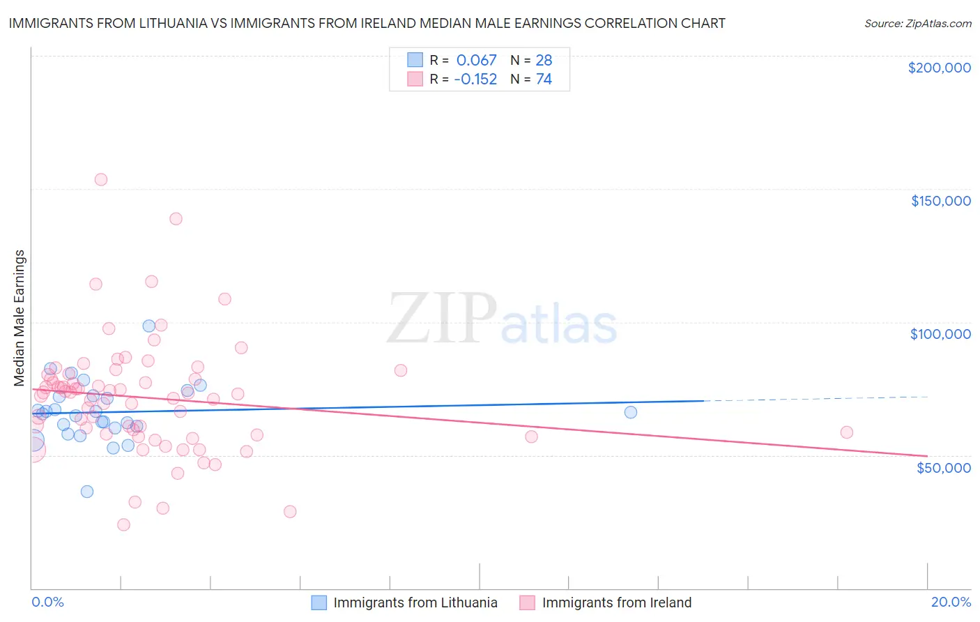 Immigrants from Lithuania vs Immigrants from Ireland Median Male Earnings