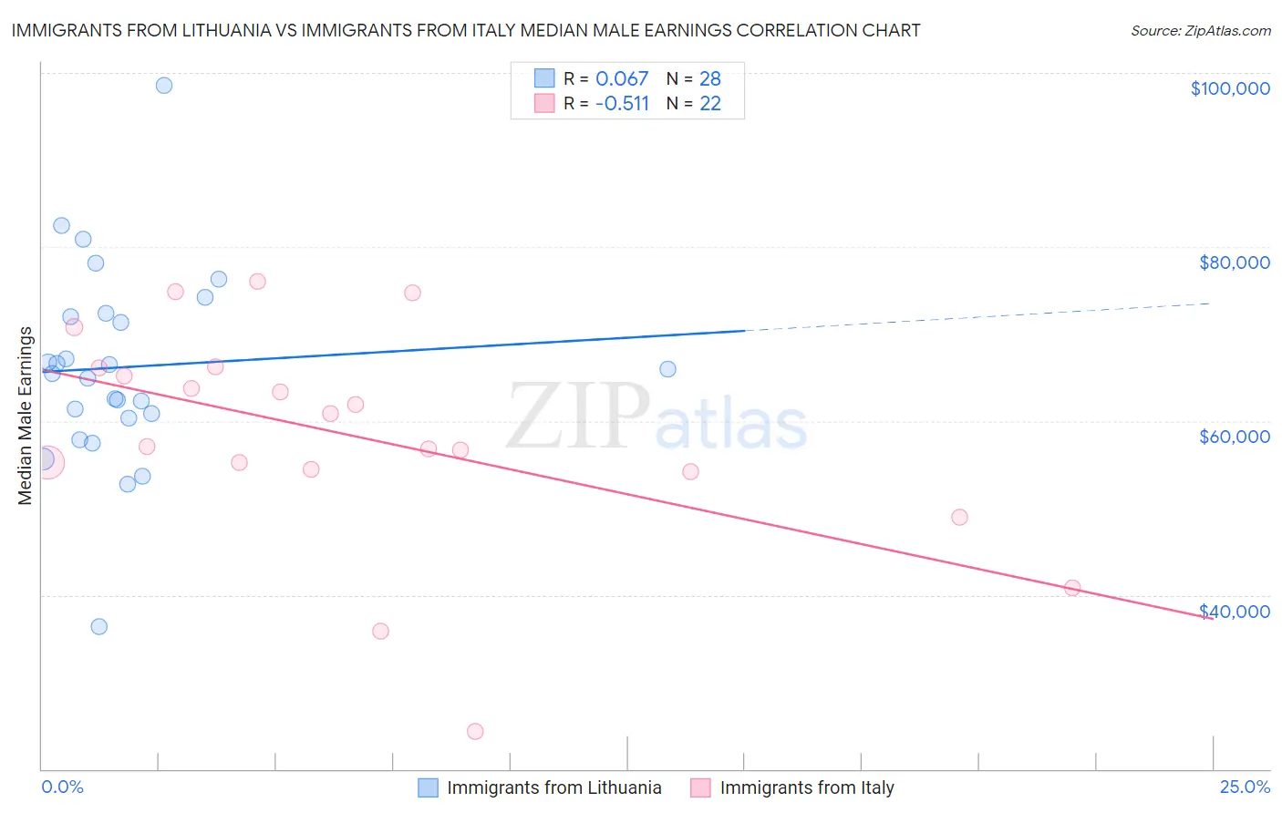 Immigrants from Lithuania vs Immigrants from Italy Median Male Earnings