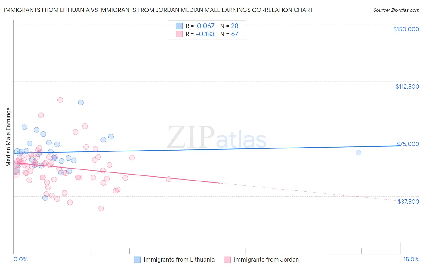 Immigrants from Lithuania vs Immigrants from Jordan Median Male Earnings