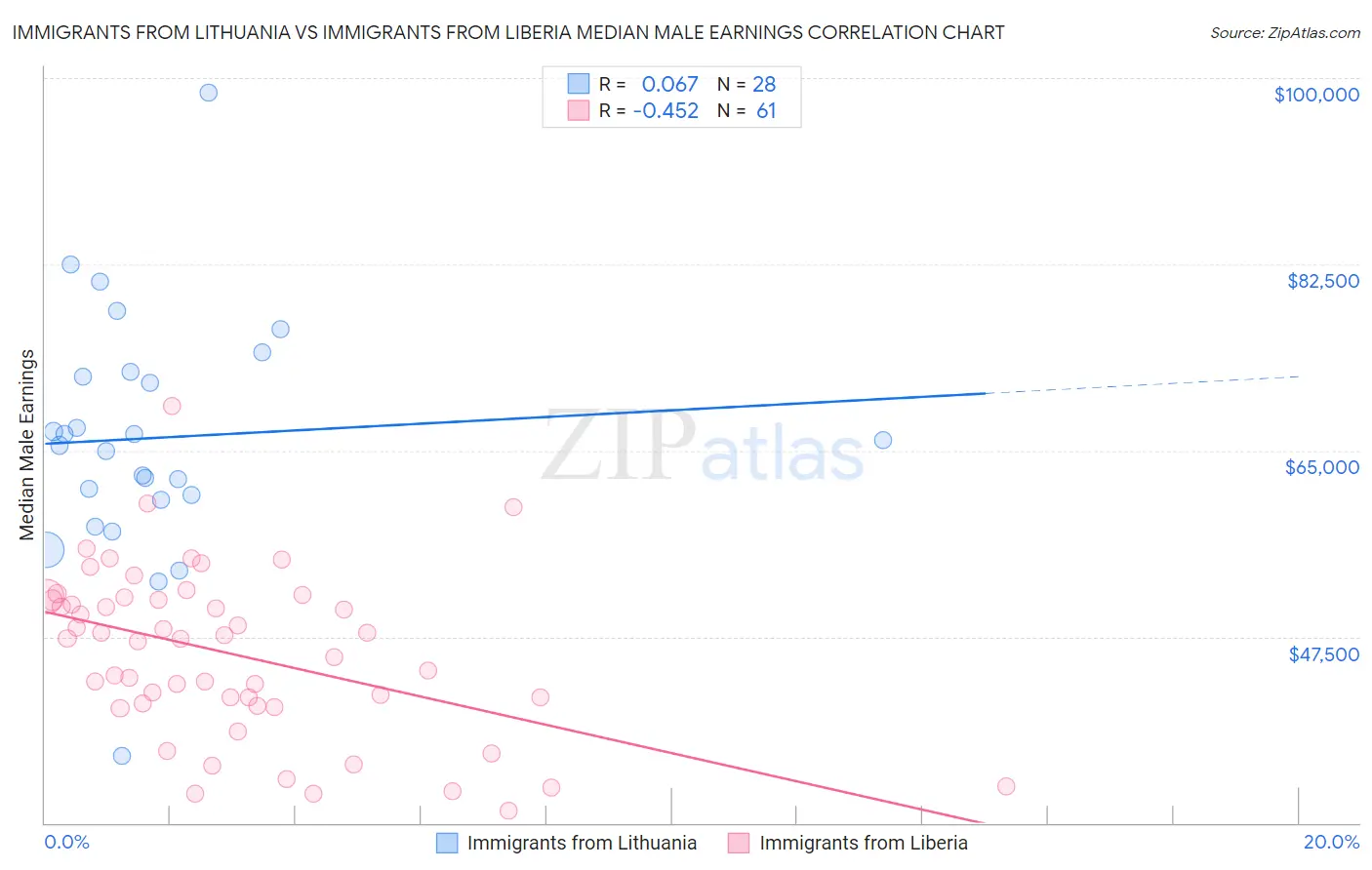 Immigrants from Lithuania vs Immigrants from Liberia Median Male Earnings