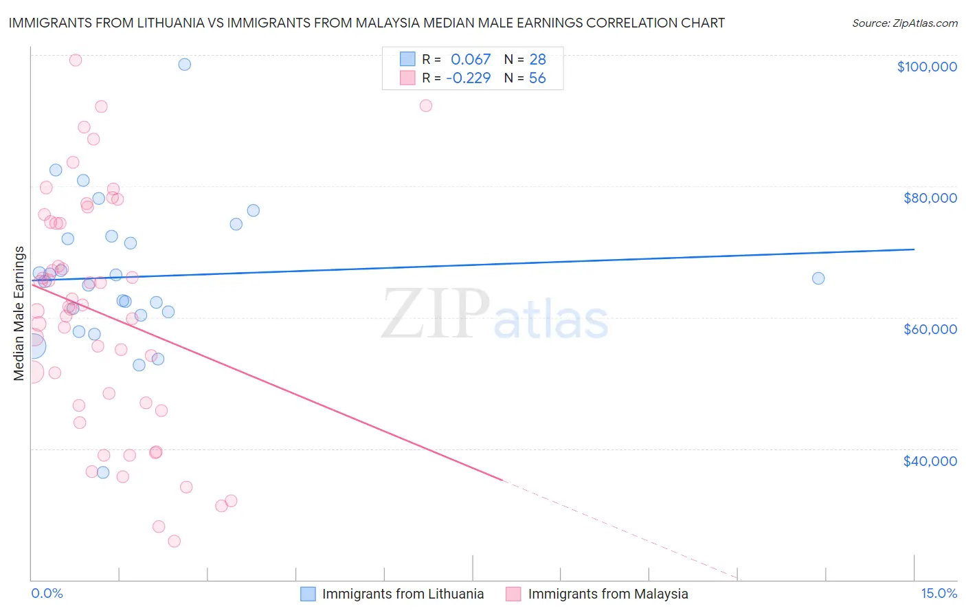 Immigrants from Lithuania vs Immigrants from Malaysia Median Male Earnings