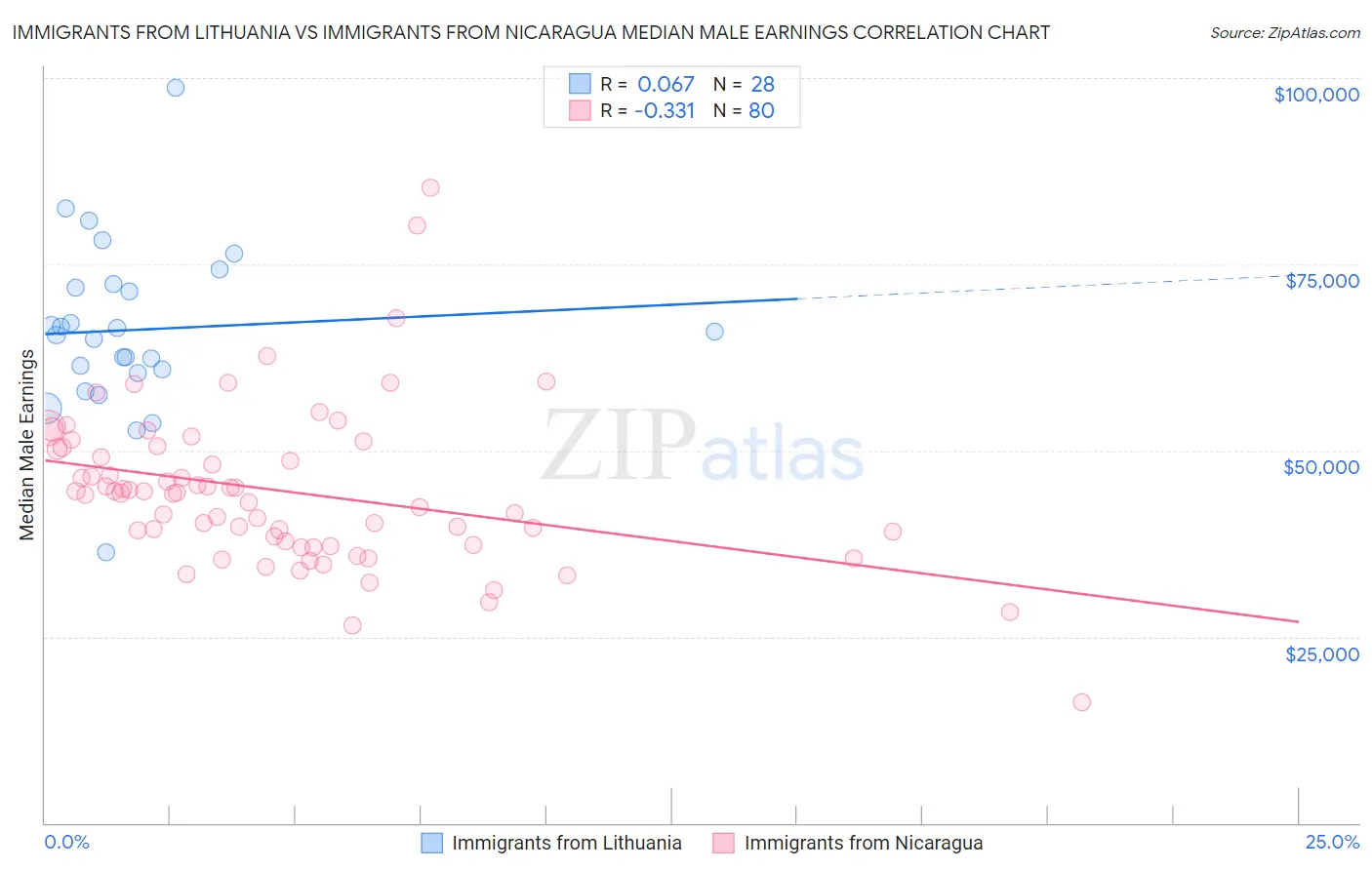 Immigrants from Lithuania vs Immigrants from Nicaragua Median Male Earnings