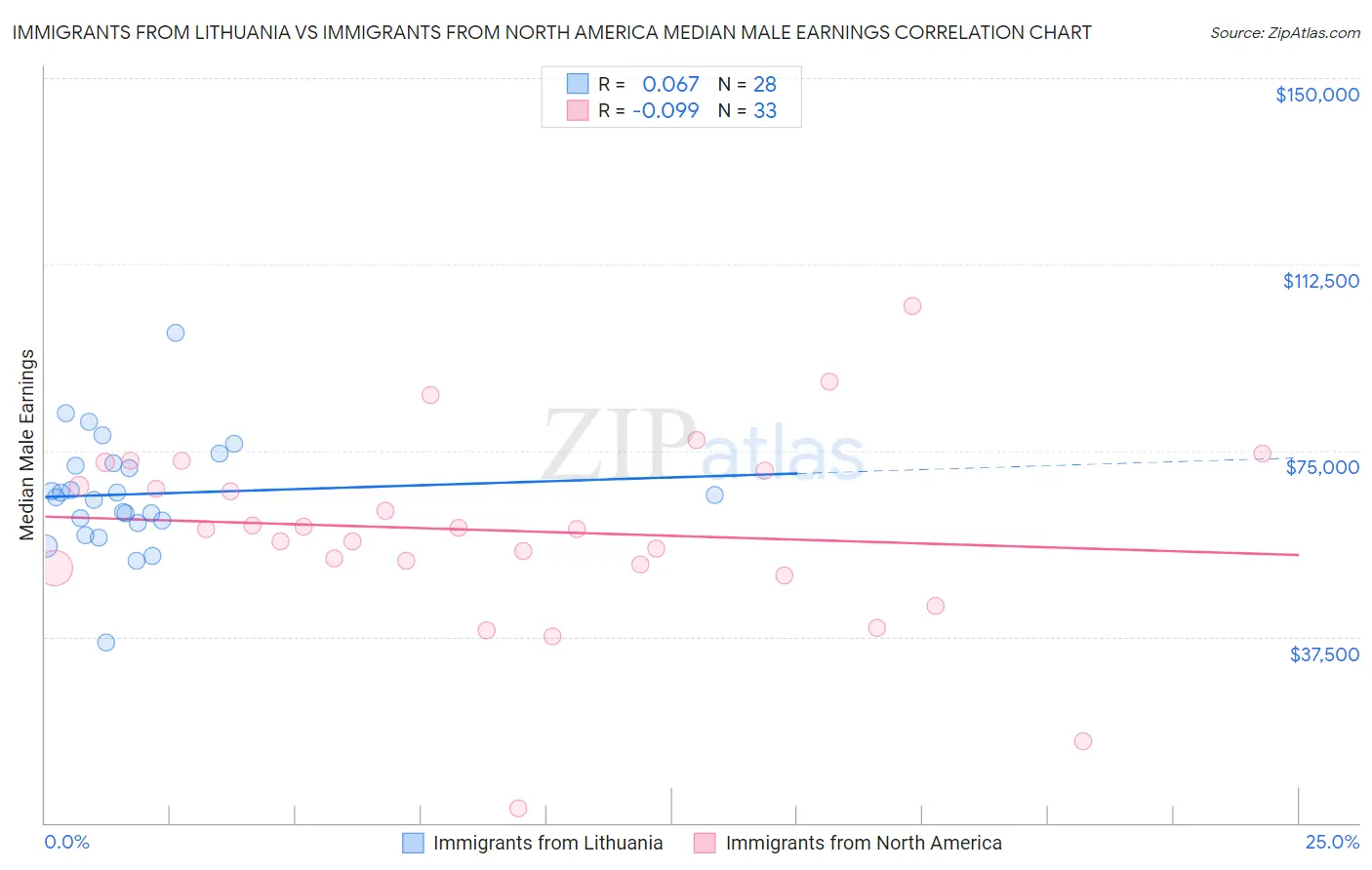 Immigrants from Lithuania vs Immigrants from North America Median Male Earnings