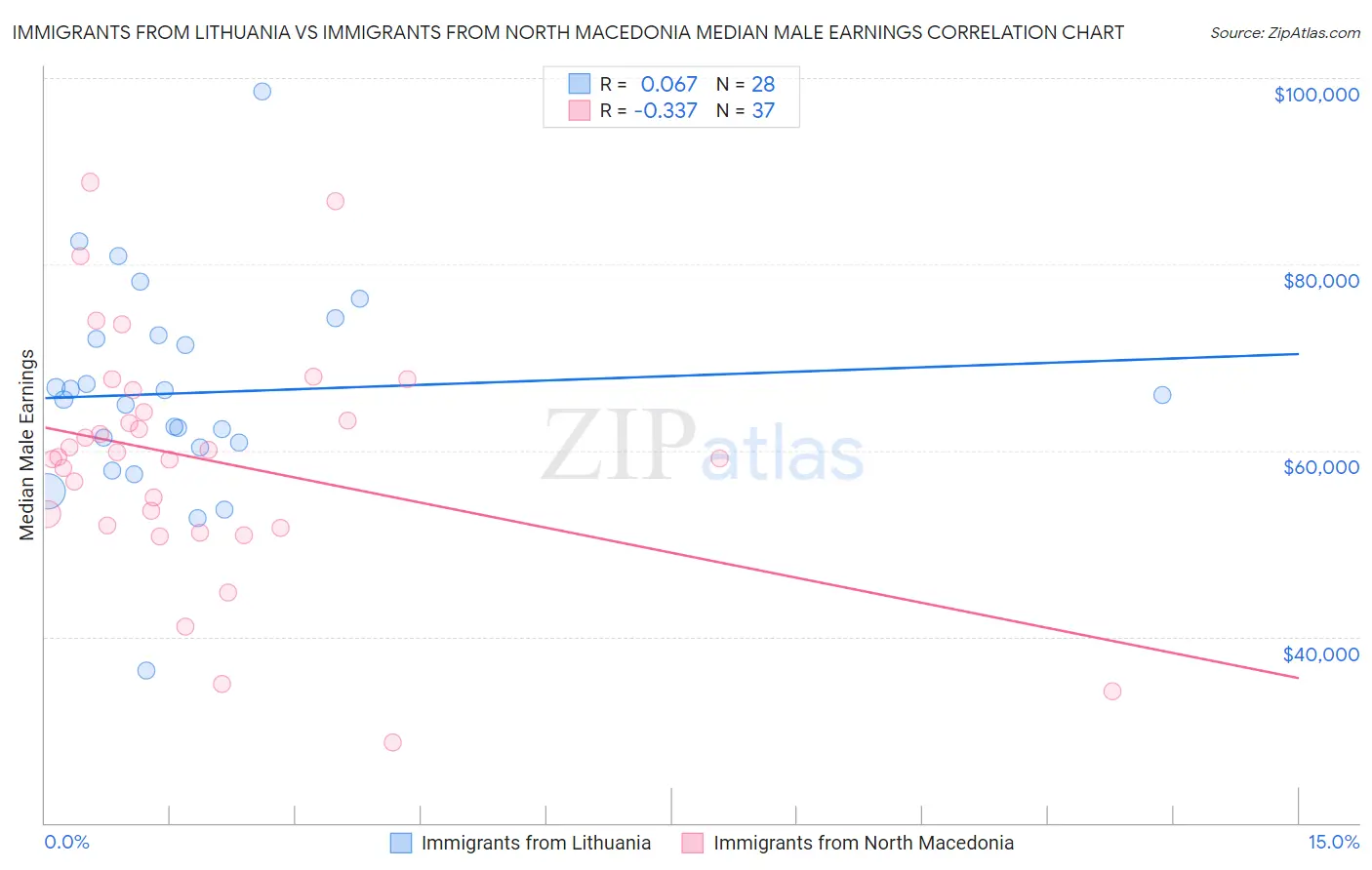 Immigrants from Lithuania vs Immigrants from North Macedonia Median Male Earnings