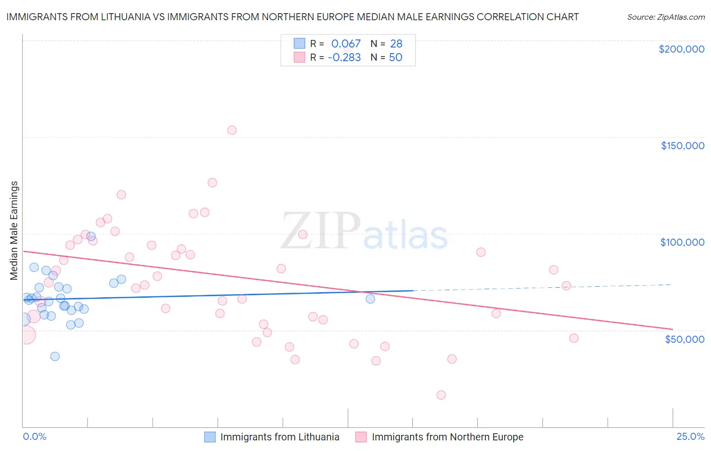 Immigrants from Lithuania vs Immigrants from Northern Europe Median Male Earnings