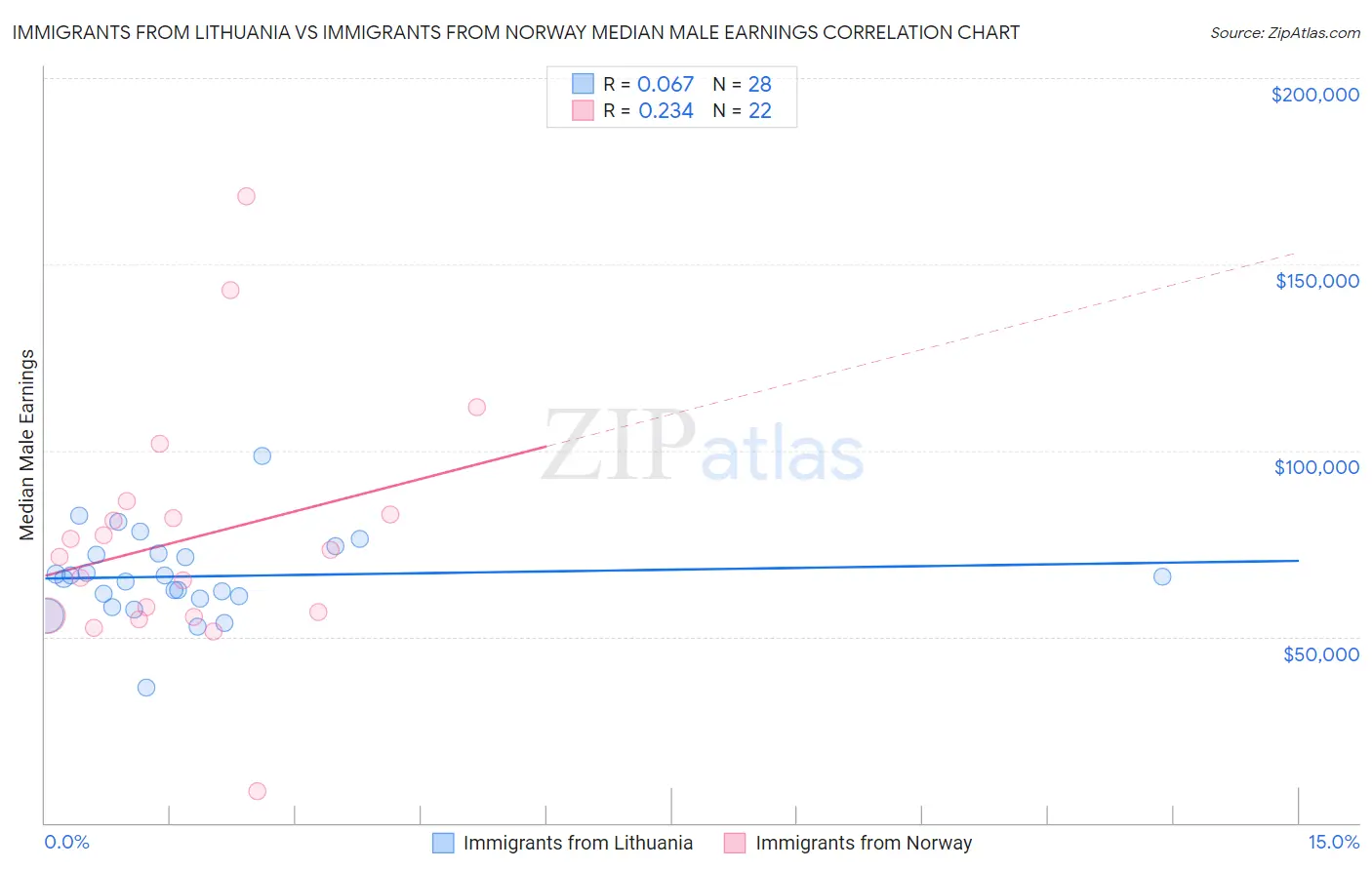 Immigrants from Lithuania vs Immigrants from Norway Median Male Earnings