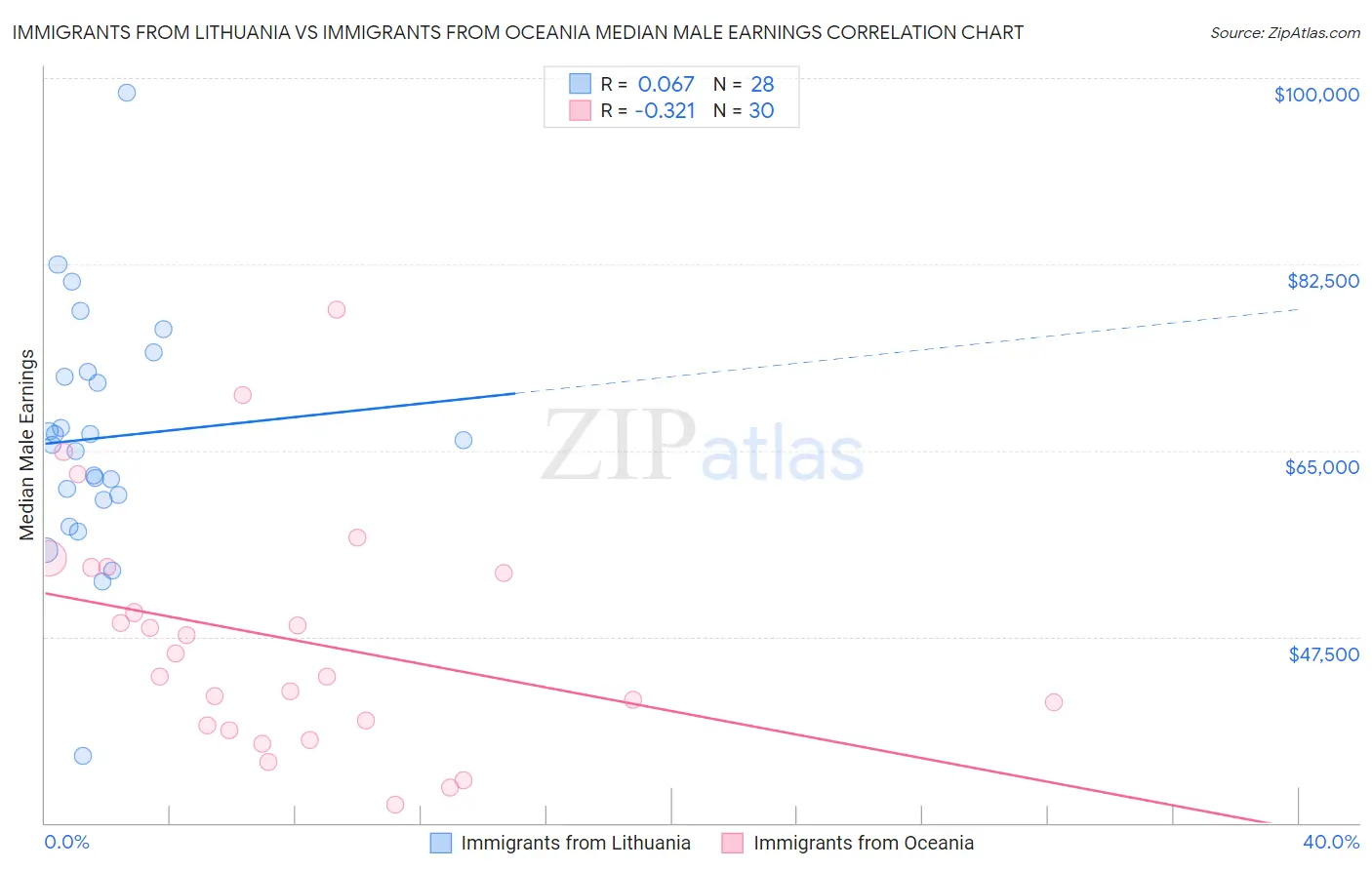 Immigrants from Lithuania vs Immigrants from Oceania Median Male Earnings